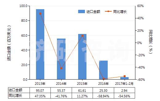 2013-2017年2月中國(guó)叔丁醇(HS29051430)進(jìn)口總額及增速統(tǒng)計(jì) 2013-2017年2月中國(guó)叔丁醇(HS29051430)進(jìn)口總額及增速統(tǒng)計(jì)
